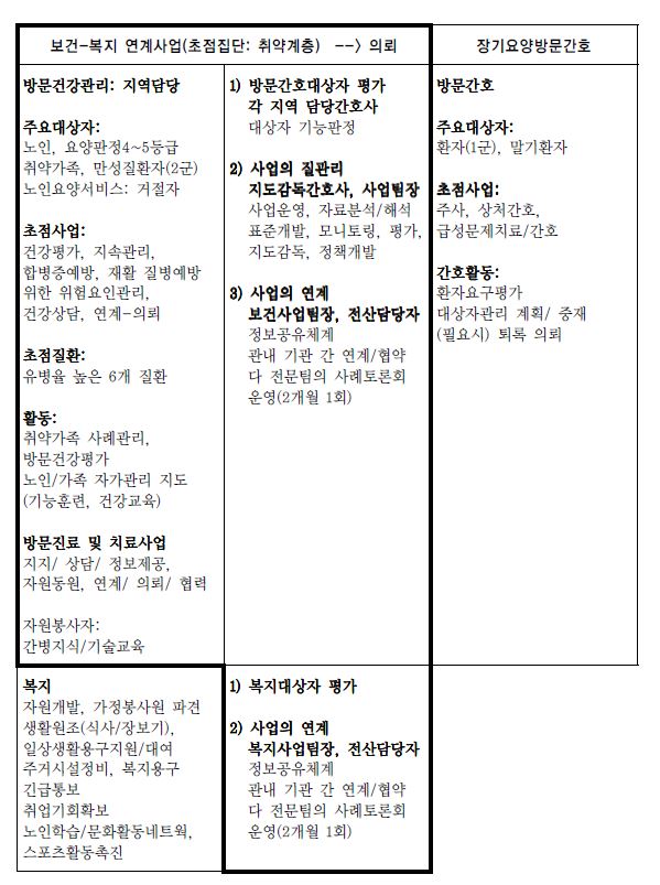 Model 1: 장기요양보험 확대 정착 이전