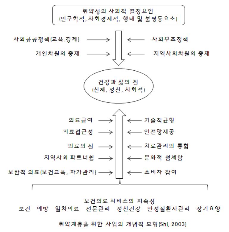 건강형평성 확보를 위한 사업적 접근