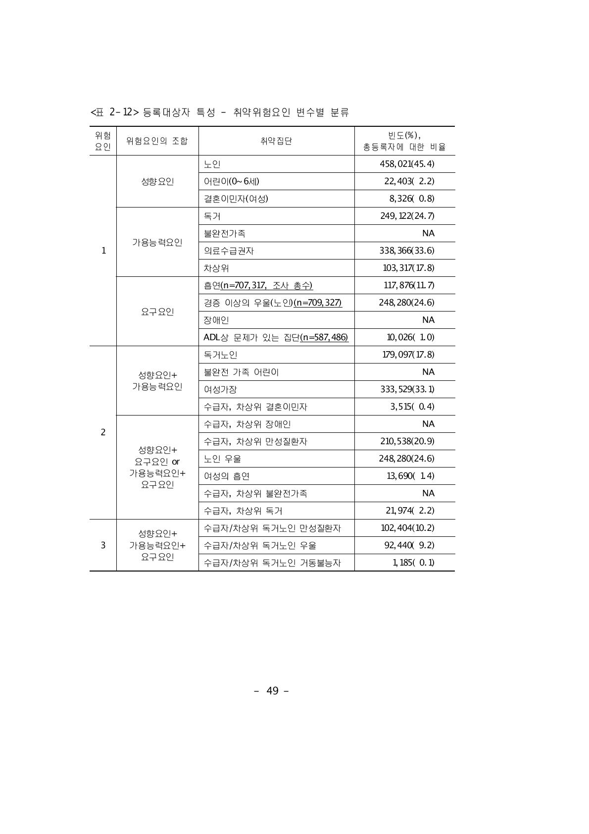 등록대상자 특성 - 취약위험요인 변수별 분류