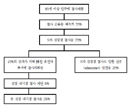 그림 5-1. 검진 모델에 기반한 S자결장경 검사와 대장내시경 검사율 수치