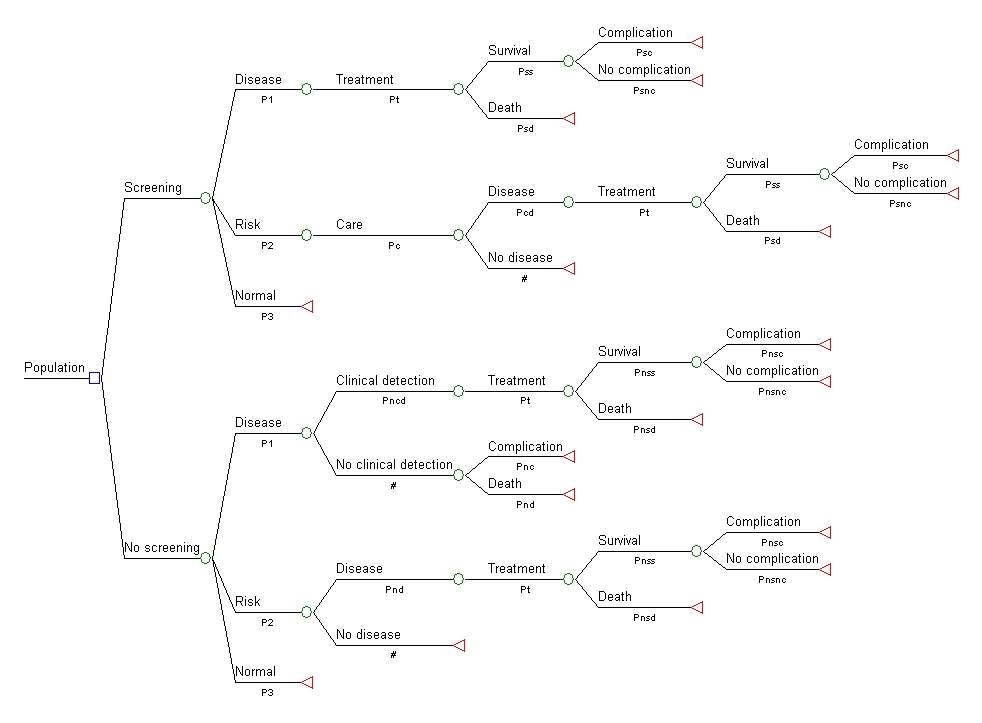 그림 5-3. 건강검진의 경제성 평가를 위한 결정수형