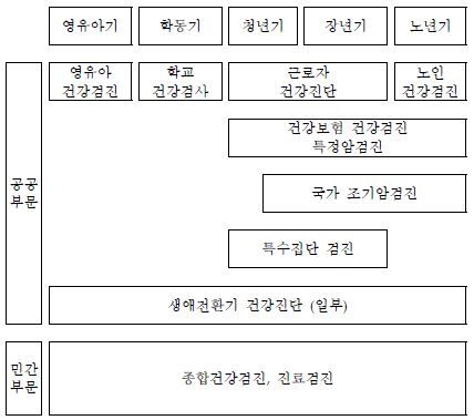 그림 2-1. 생애주기별 건강검진 체계