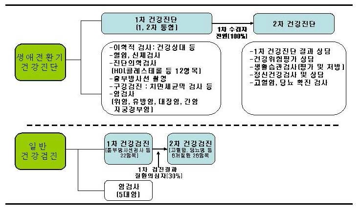 그림 2-3. 생애전환기 건강진단 체계