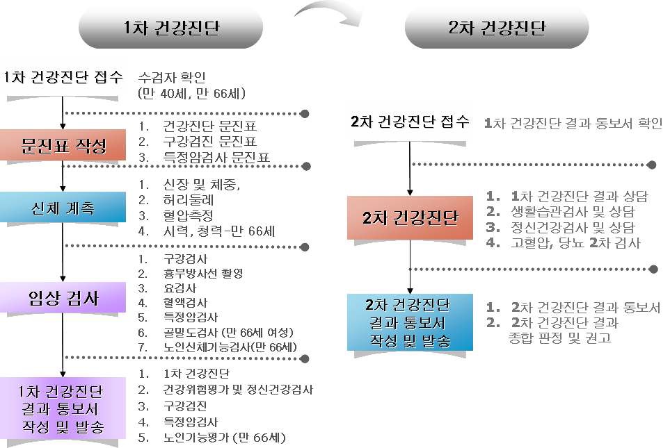 그림 2-4. 생애전환기 건강진단 실시 절차