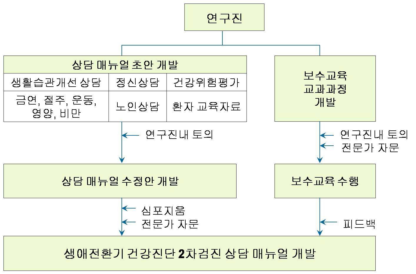 그림 3. 생애전환기 2차 검진 상담 매뉴얼 개발 연구 수행체계