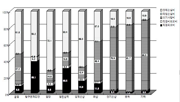 소아청소년 손상의 손상유형별 비용항목분포 비교, 2006