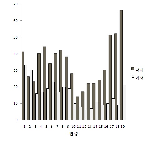 성ㆍ연령별 치명적 손상 발생자수, 2005