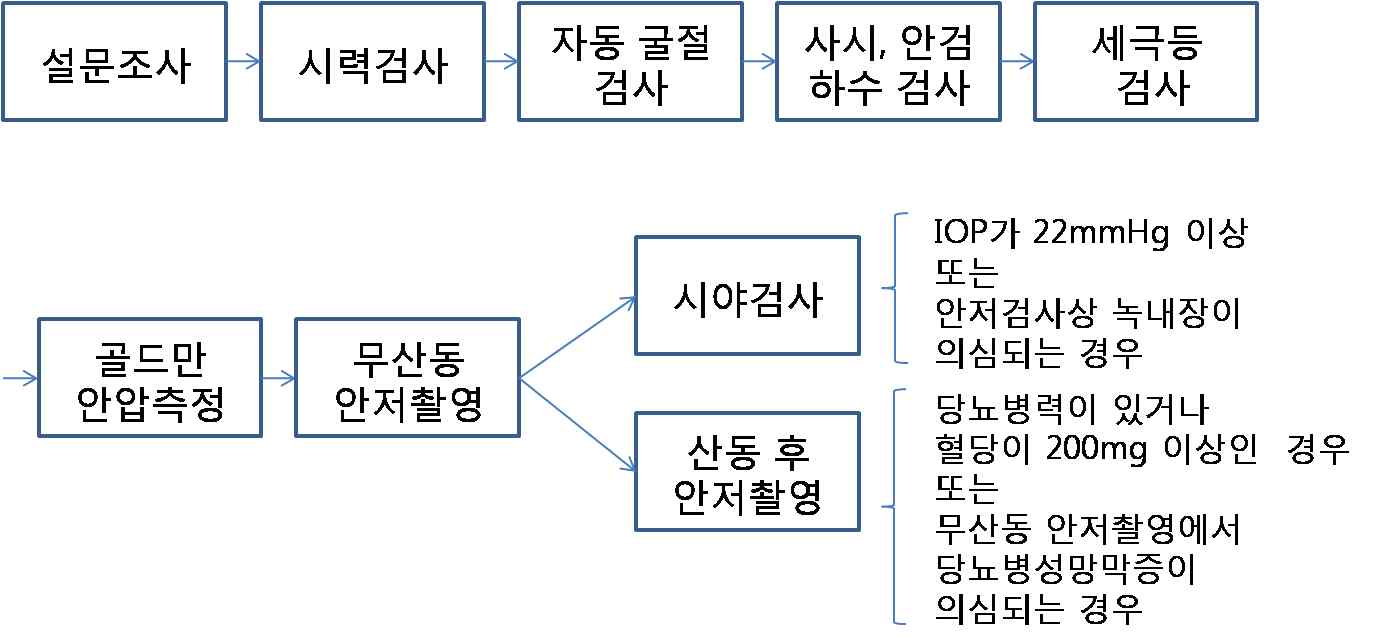 그림 5. 지역사회 노인 안 검사 흐름도