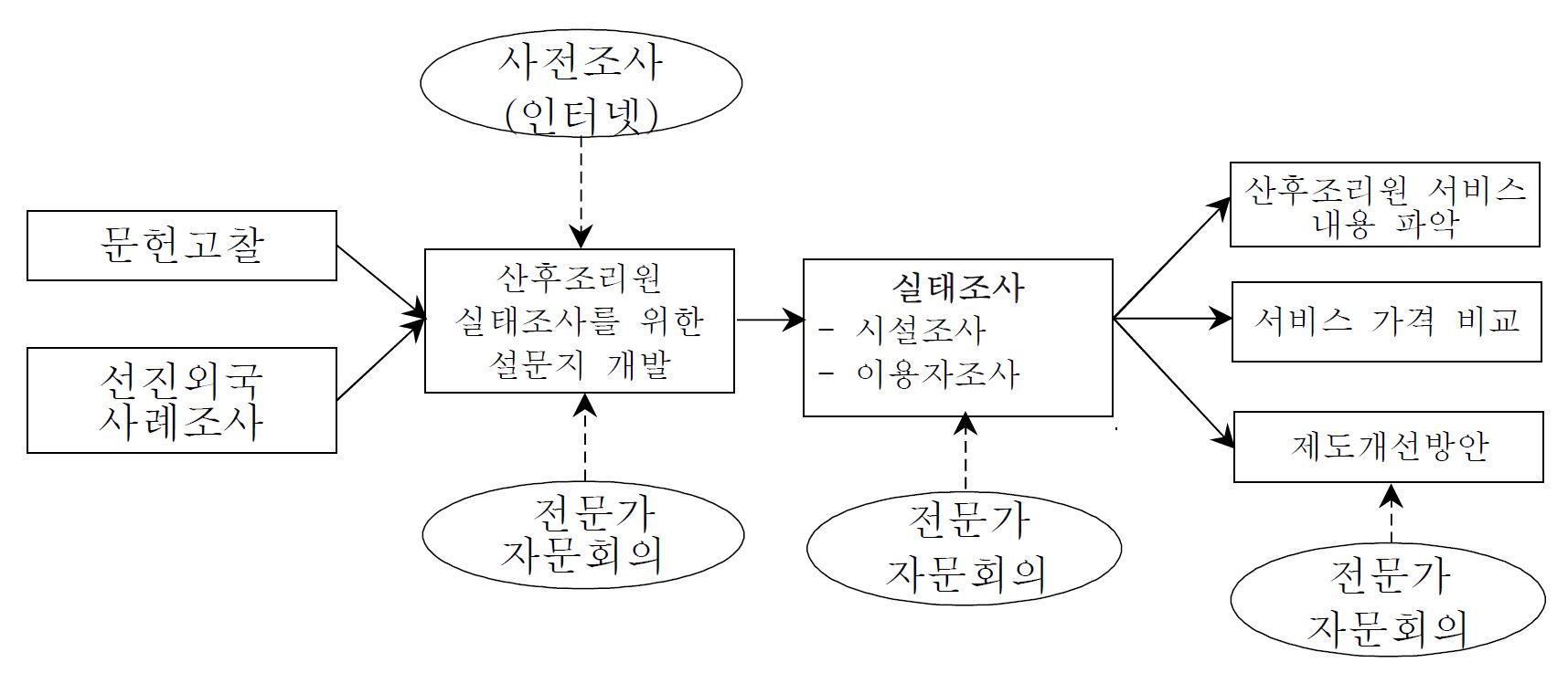 연구수행 절차