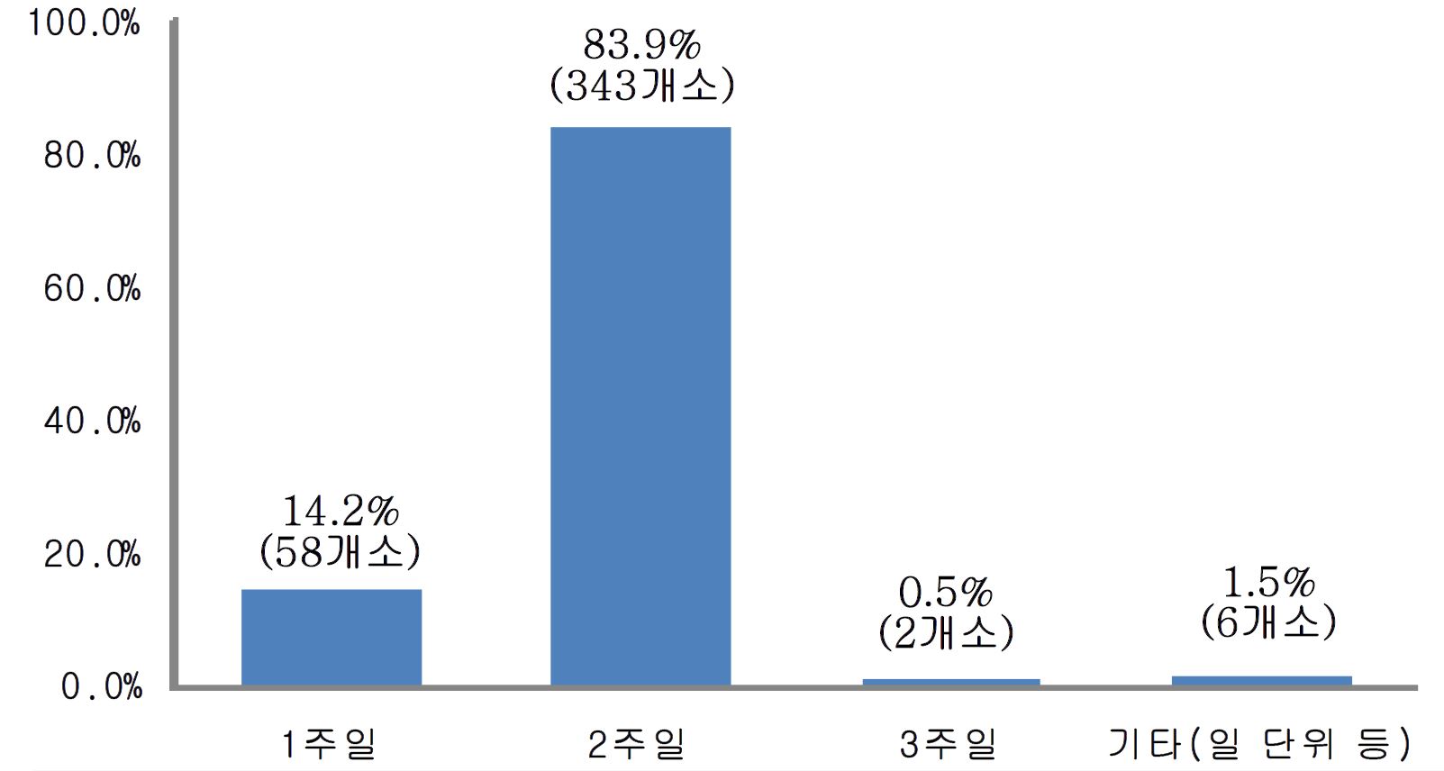 산후조리원 기본 재원기간