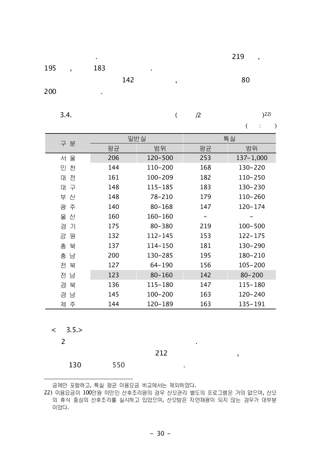 지역별 산후조리원 평균이용 요금(단생아/2주 입소 현금결제 기준)22)