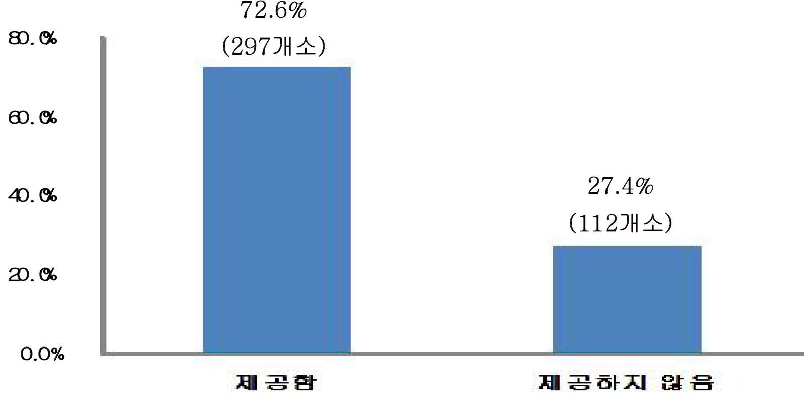 산후조리원 보양식 제공 현황