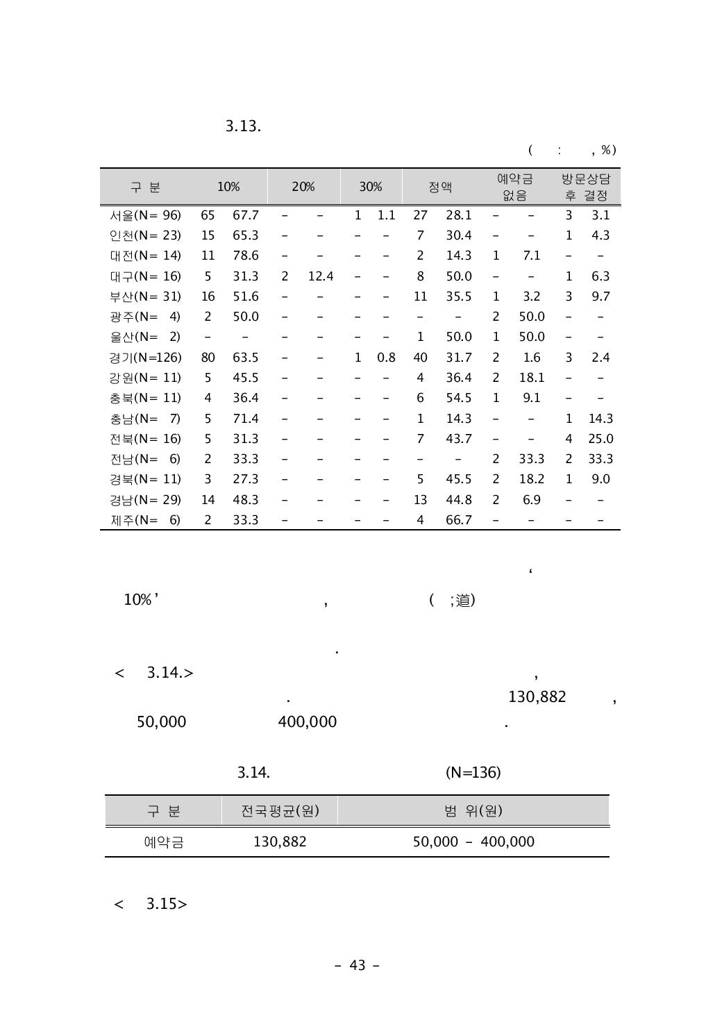 산후조리원 정액 예약금(N=136)