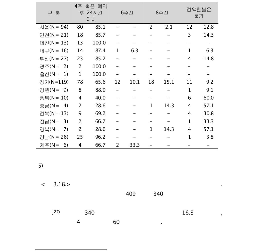 지역별 산후조리원 예약금 환불 기준