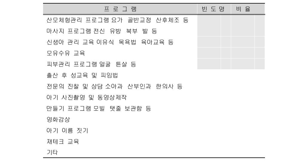 산모들이 희망하는 산후조리원 프로그램(N=205)