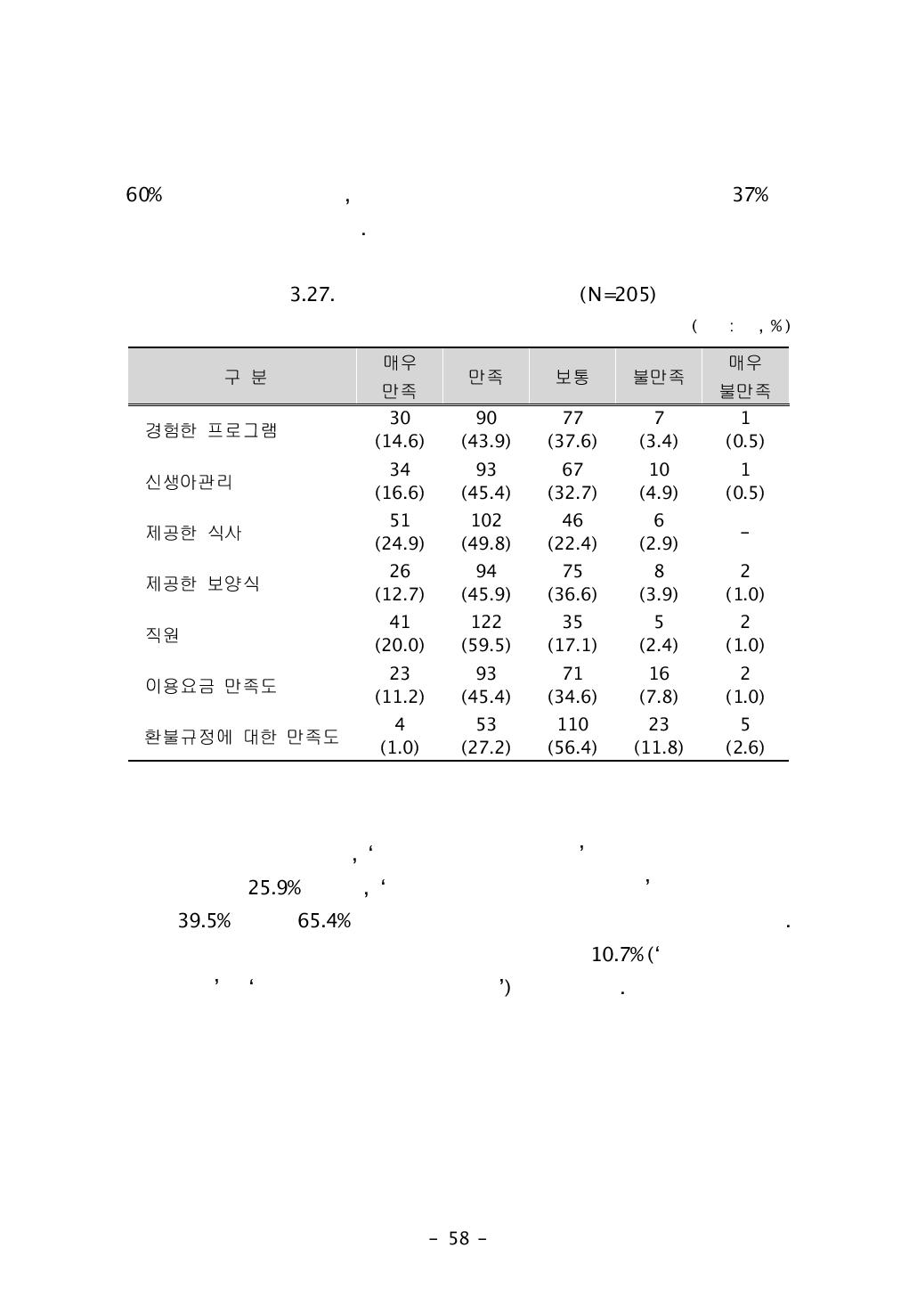 산후조리원에 대한 만족도(N=205)