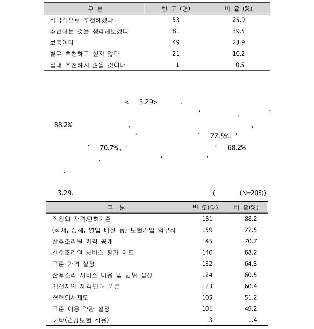 이용한 산후조리원 추천의사(N=205)