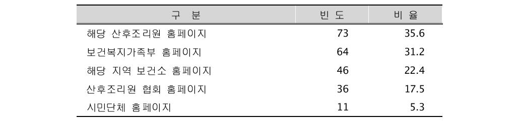 이용요금 홈페이지 선호도(중복응답(N=205))