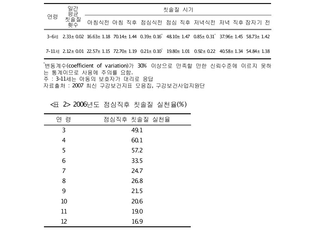 2005년도 아동의 일일평균 칫솔질 횟수 및 칫솔질 시기