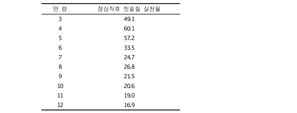 2006년도 점심직후 칫솔질 실천율(%)