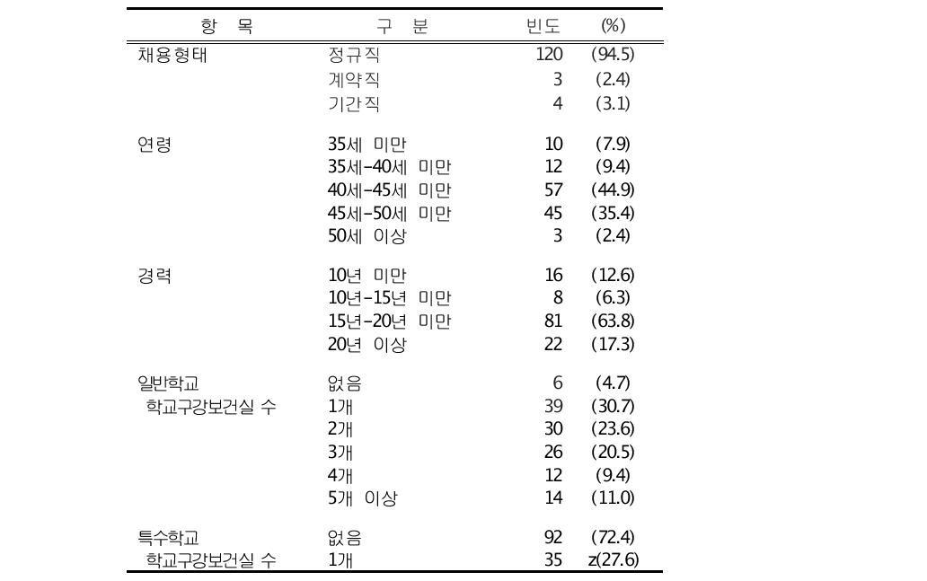 학교구강보건실 담당자의 일반적 특성 (n=127)