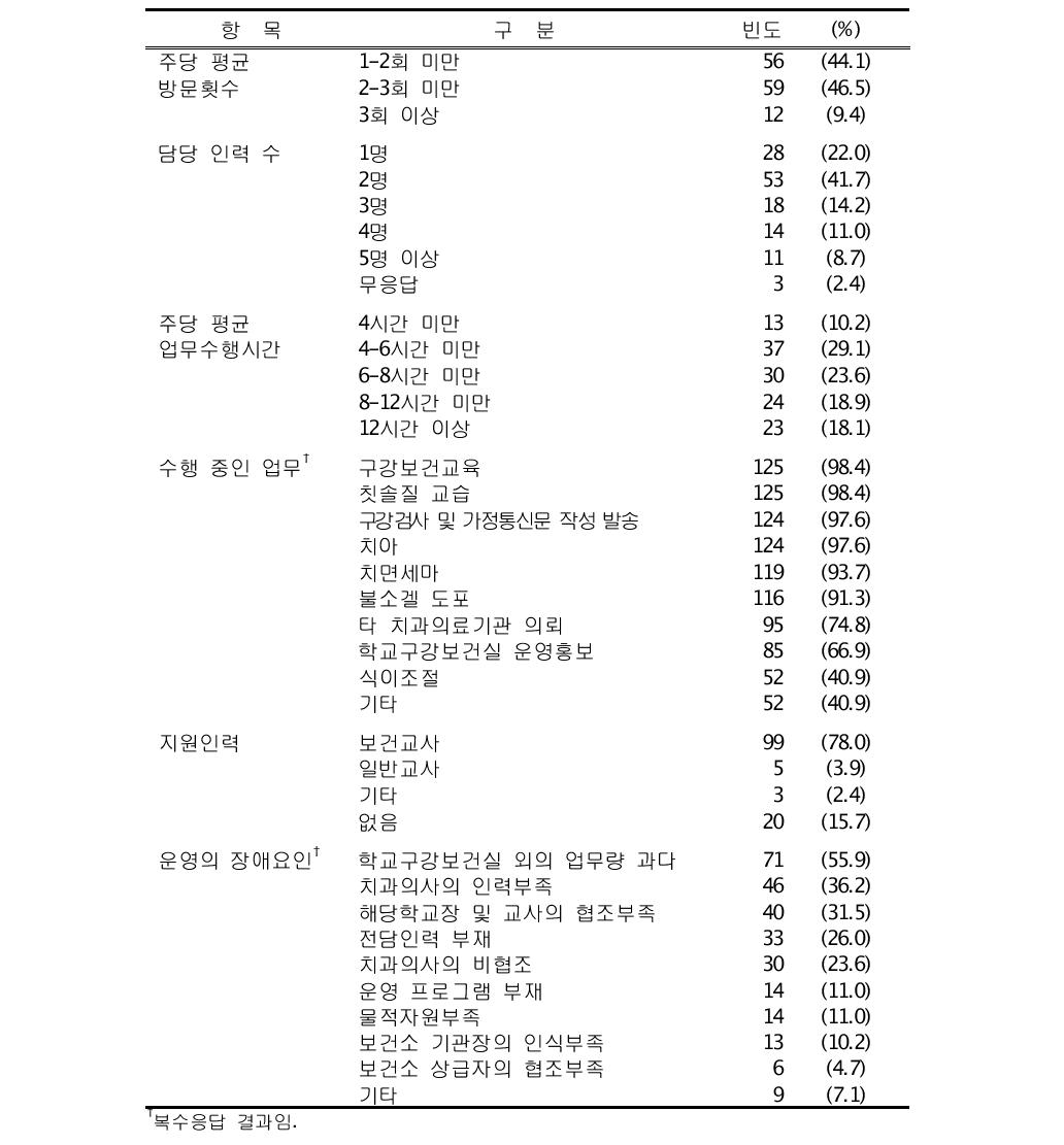 학교구강보건실 업무관련 특성 (n=127)