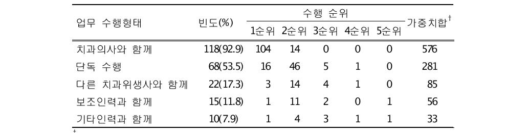 학교구강보건실 업무 수행형태