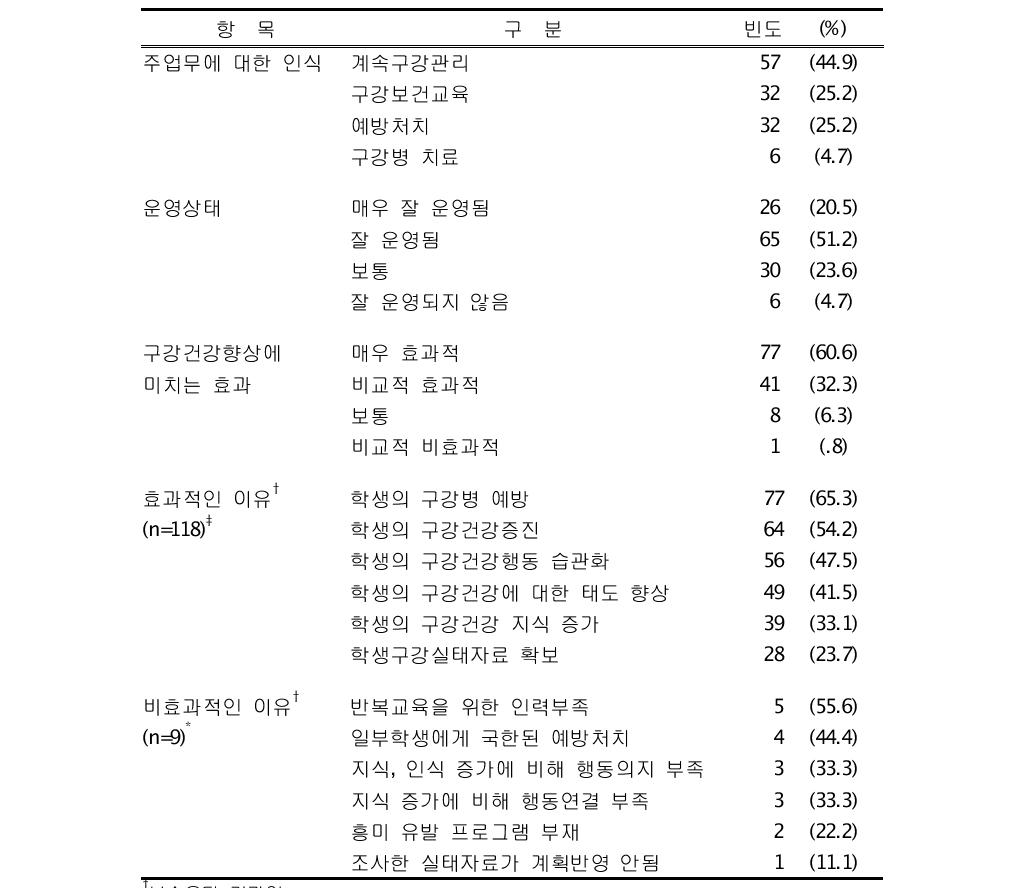 학교구강보건실에 대한 인식 (n=127)