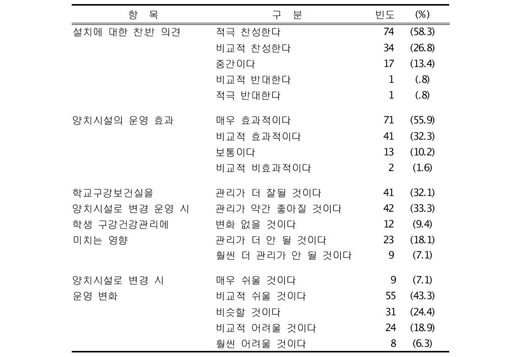 양치시실 설치 및 운영에 대한 의견 (n=127)