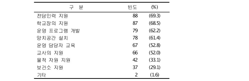 양치시설 운영 시 선행 요건 (n=127)