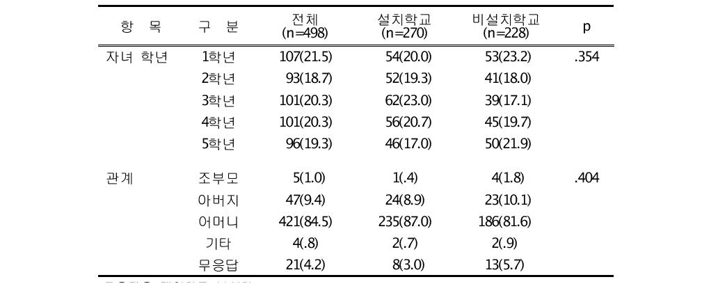 학부모의 일반적 특성 빈도(%)