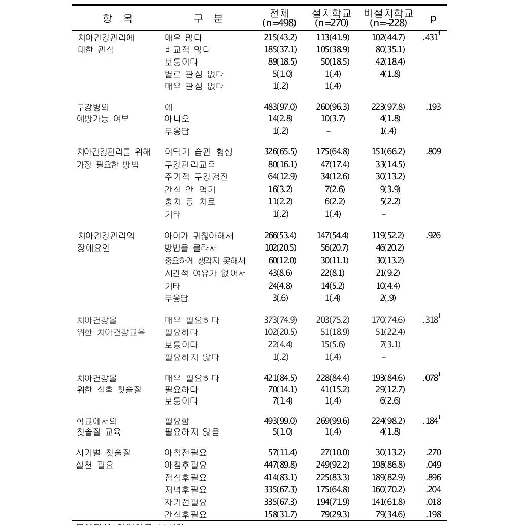 자녀의 치아건강관리에 관한 인식 빈도(%)