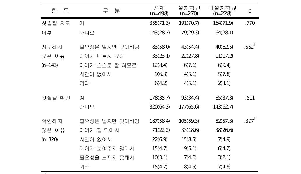 자녀의 치아건강관리 지도 빈도(%)