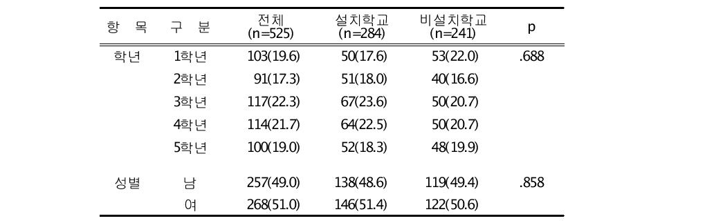 아동의 일반적 특성 빈도(%)