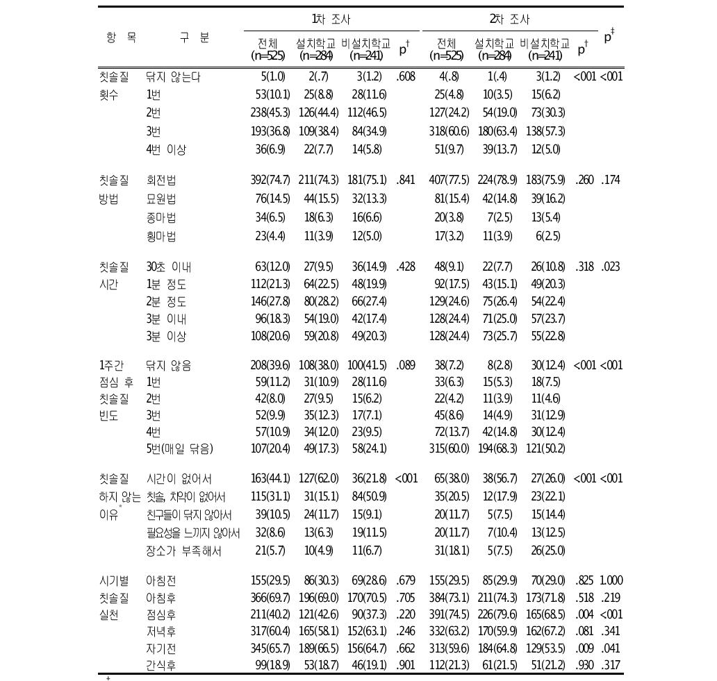 아동의 치아건강관리 행위 빈도(%)