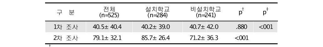 점심 후 칫솔질 평균 실천율 (평균±표준편차)