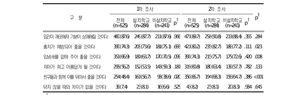 점심 후 칫솔질 행위에 대한 인식 빈도(%)