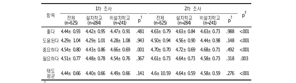 칫솔질 실천에 대한 태도 (평균±표준편차)