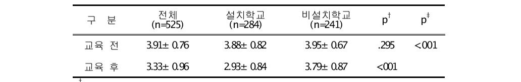 아동의 구강환경관리능력지수(PHP index) (평균±표준편차)