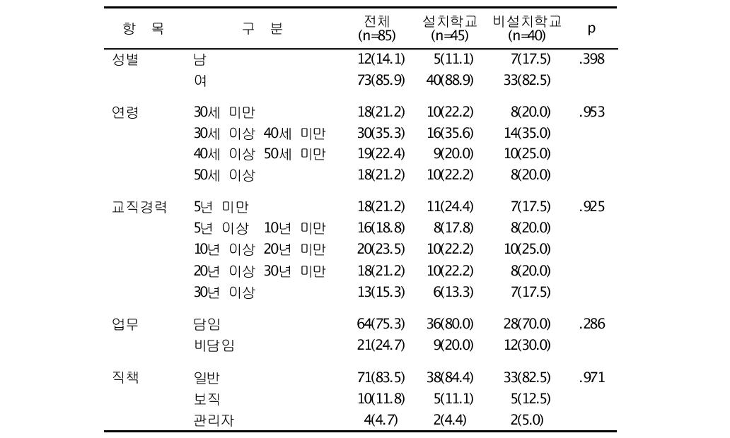 교사의 일반적 특성 빈도(%)