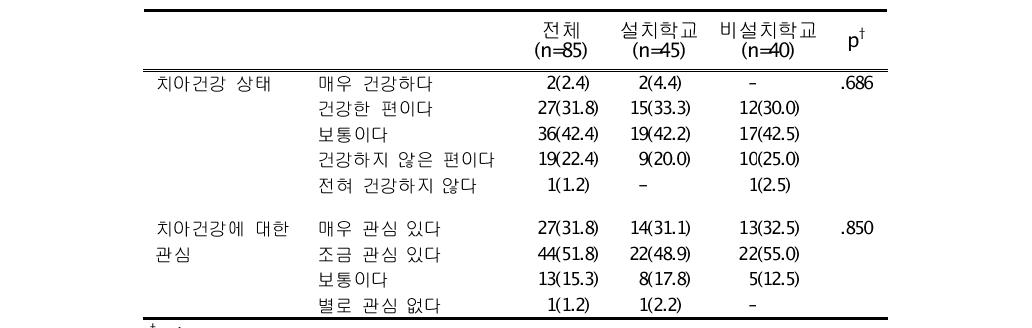 교사의 치아건강에 대한 인식 빈도(%)