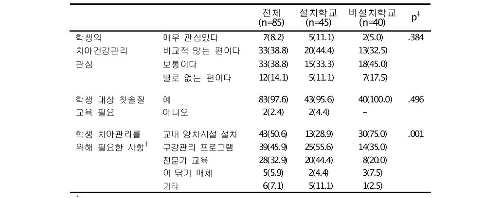 학생의 칫솔질 실천에 대한 견해 빈도(%)