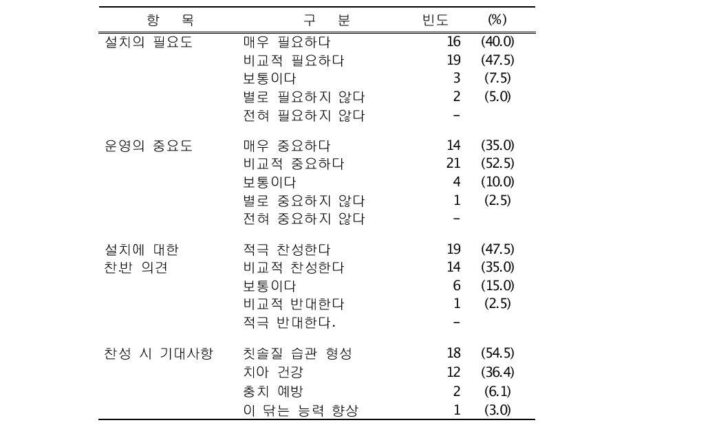 양치시설 설치에 대한 의견 (n=40)