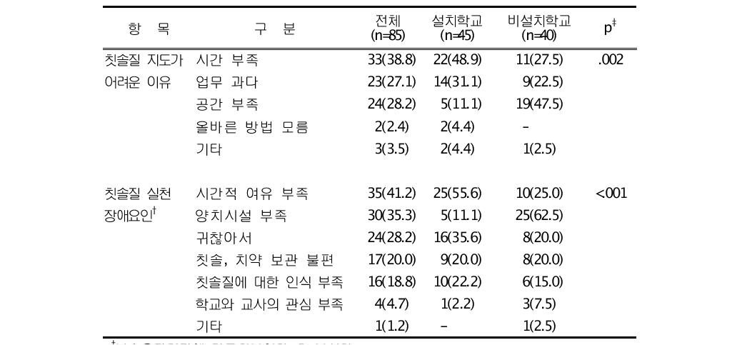 칫솔질 실천을 위한 지도의 어려움 빈도(%)