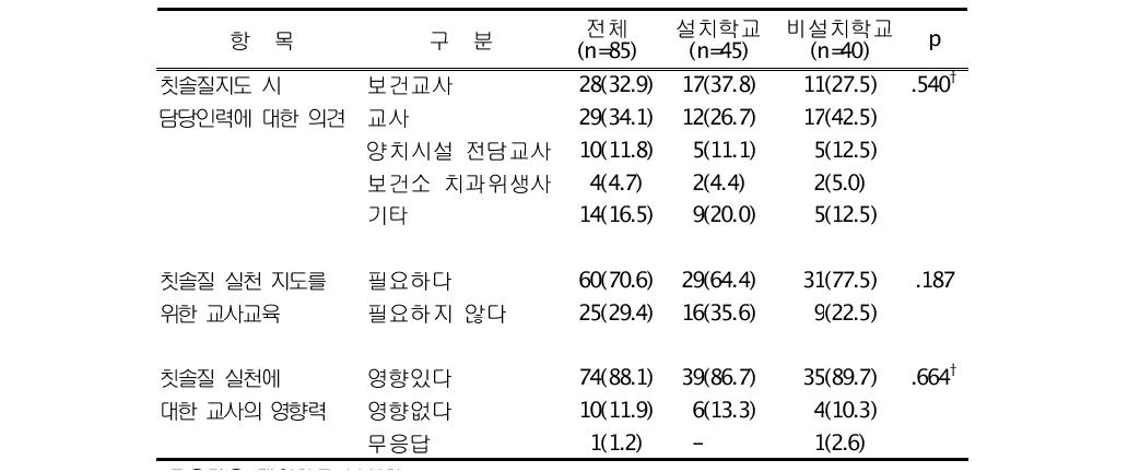 학생의 칫솔질 실천과 교사업무와의 연관성 빈도(%)