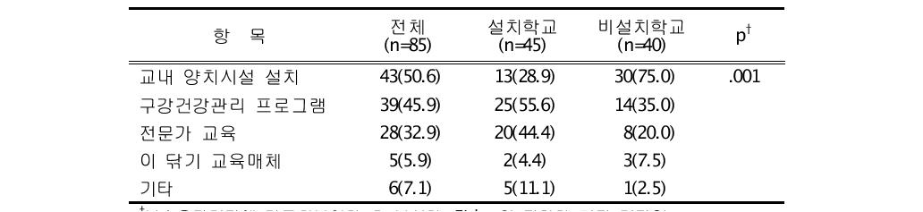 교사가 생각하는 학생 칫솔질 실천 촉진 요인 빈도(%)