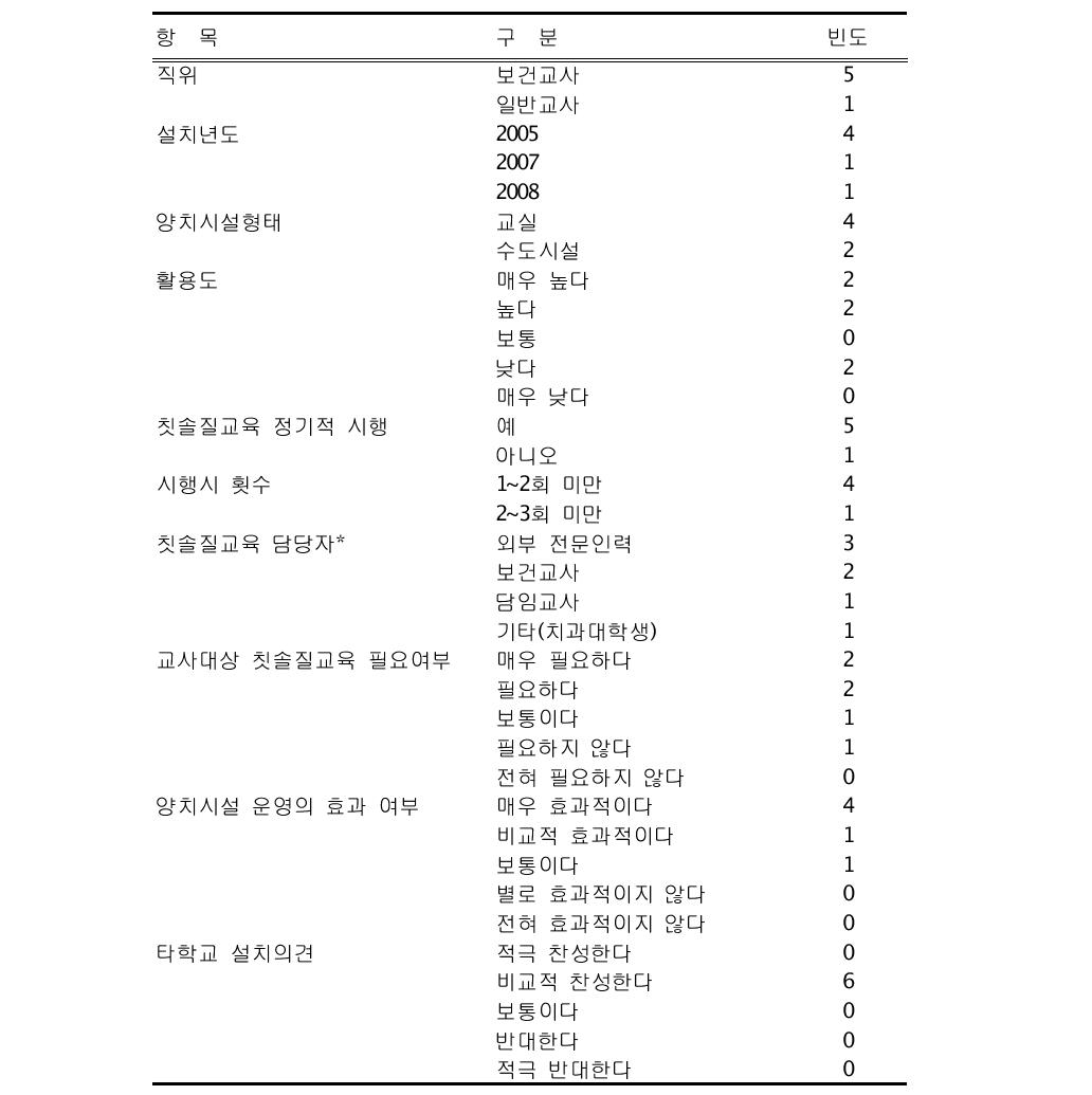 양치시설 설치학교 담당교사의 설문결과