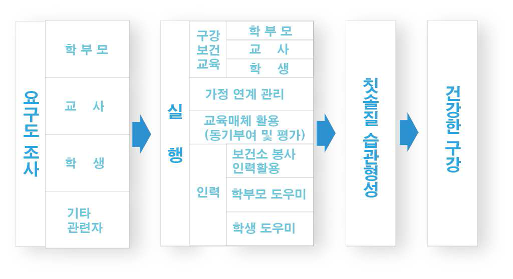 [그림 2] 양치시설 운영 프로그램 예시