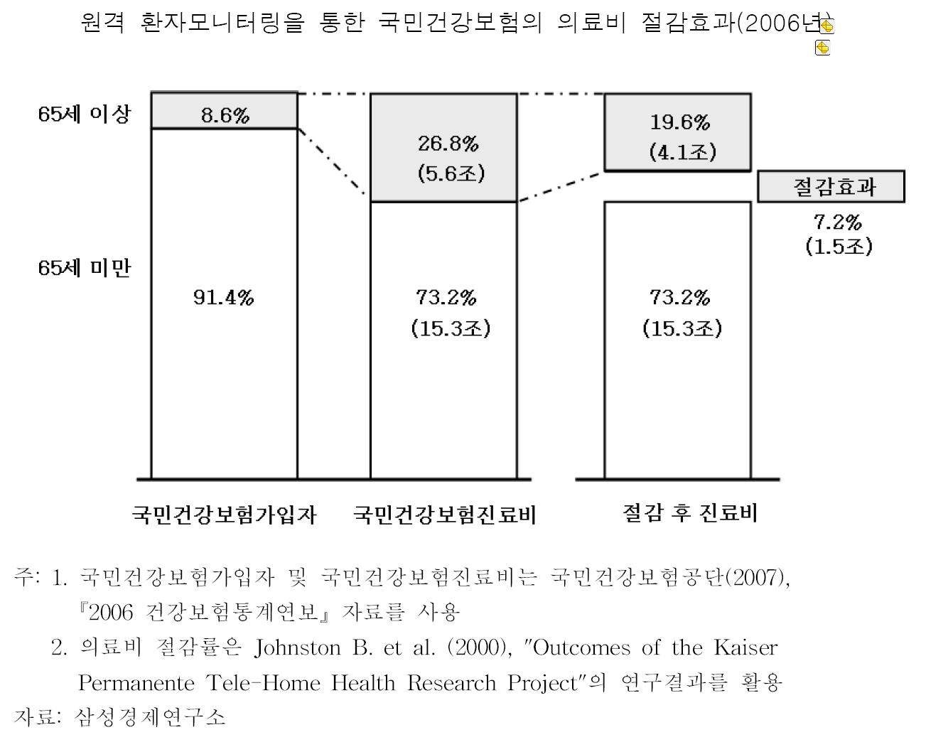 2006년 원격 환자 모니터링을 통한 국민건강보험의 의료비 절감효과