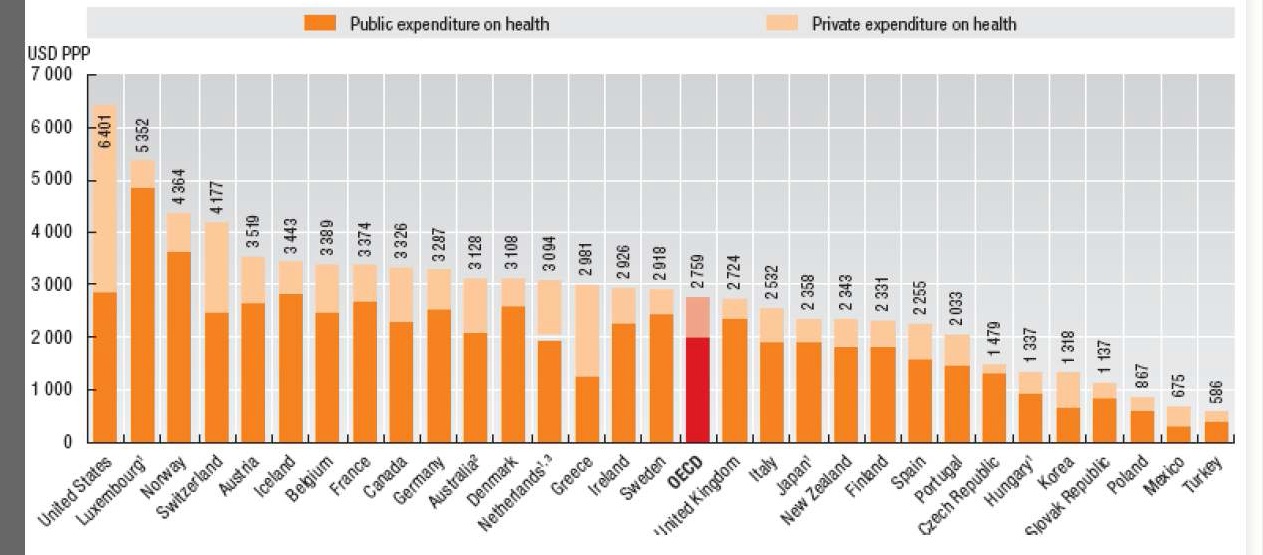 OECD 국가의 1인당 의료비 지출 (2005년 기준)